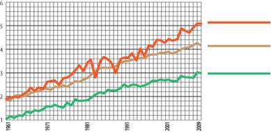 Глобальная средняя урожайность основных зерновых культур, 1961-2009 гг.