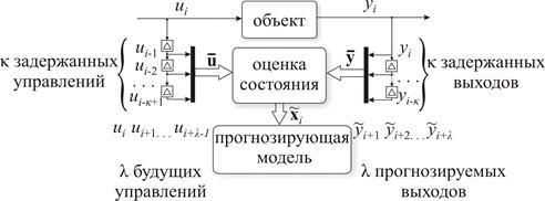 Рис.2 Структурная схема прогнозирующей модели 1.gif