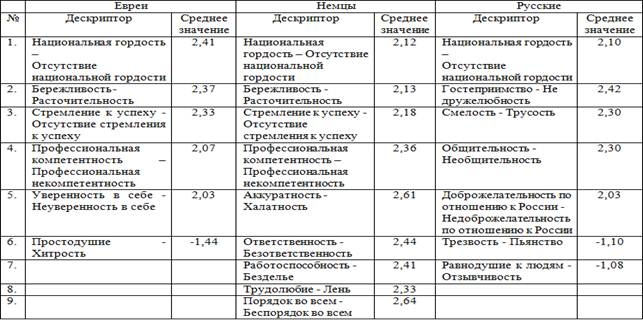 Описание: Описание: C:\Users\Пользователь\Desktop\Исследование для диплома\семантический дифференциал\среднее значение.png