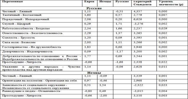 Описание: Описание: C:\Users\Пользователь\Desktop\Исследование для диплома\семантический дифференциал\t тест.png
