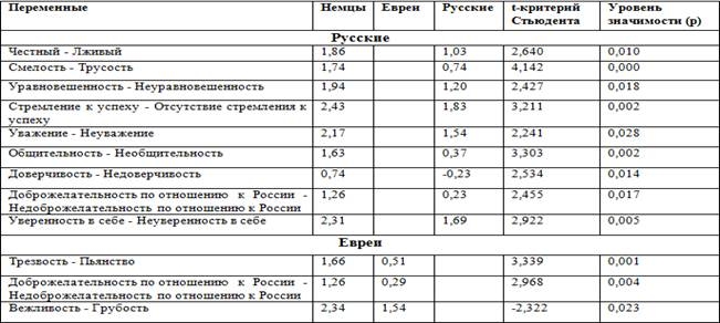 Описание: Описание: C:\Users\Пользователь\Desktop\Исследование для диплома\семантический дифференциал\t тест немцы.png