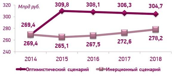 Рисунок 4 – Прогноз развития российского рынка медицинских изделий на 2015-2018 гг. (сценарный прогноз), млрд руб.