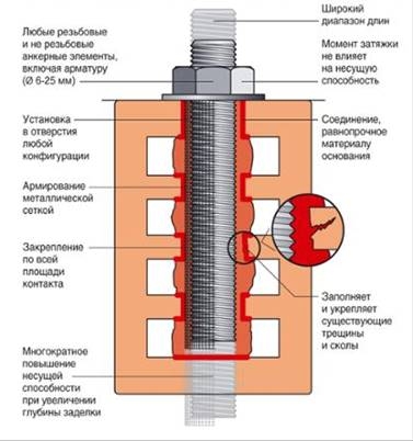 Преимщества химического анкера