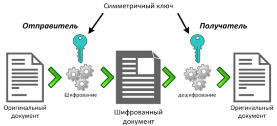 Картинки по запросу Симметричное шифрование