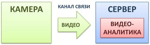 Серверная видеоаналитика