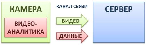 Встроенная видеоаналитика