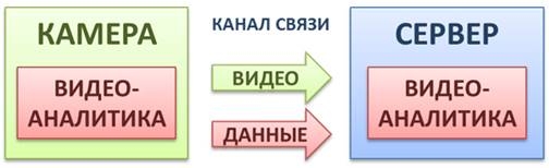 Распределенная видеоаналитика
