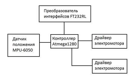 блоксхема