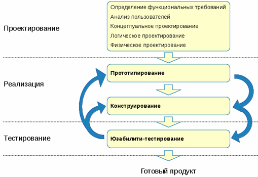 http://www.4stud.info/user-interfaces/img/ui-design-stages.gif