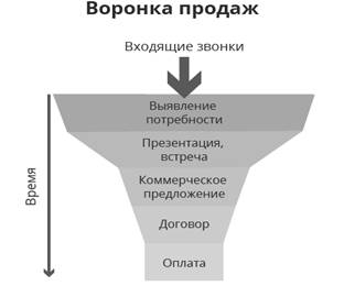 voronka-prodazh
