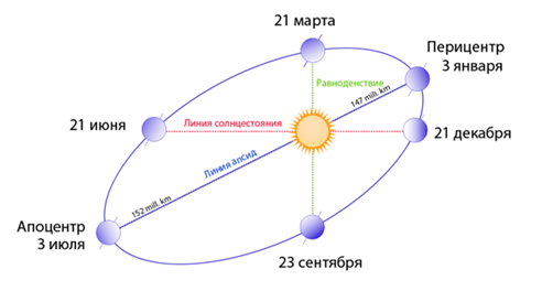 Картинки по запросу орбита земли