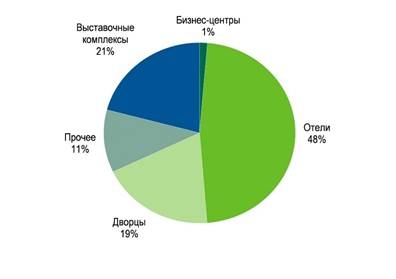 СÑÑÑкÑÑÑа пÑÐµÐ´Ð»Ð¾Ð¶ÐµÐ½Ð¸Ñ ÐºÐ¾Ð½ÑеÑенÑ-залов (по плоÑади)