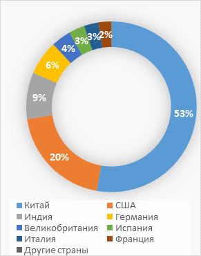 Название: Диаграмма валового дохода