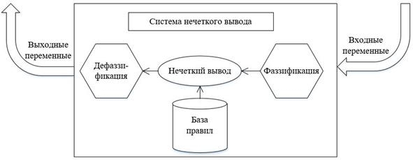 Система нечеткого управления