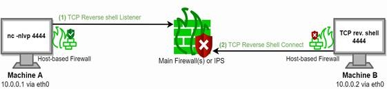 tcp-reverse-shell