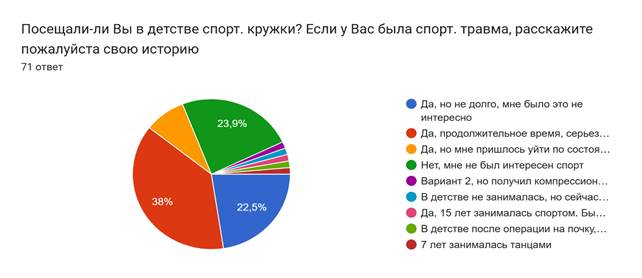 Диаграмма ответов в Формах. Вопрос: Посещали-ли Вы в детстве спорт. кружки? Если у Вас была спорт. травма, расскажите пожалуйста свою историю. Количество ответов: 71 ответ.