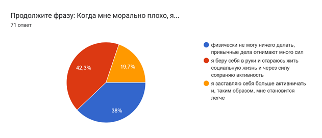 Диаграмма ответов в Формах. Вопрос: Продолжите фразу: Когда мне морально плохо, я.... Количество ответов: 71 ответ.