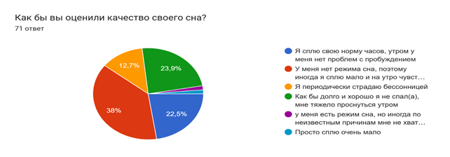 Диаграмма ответов в Формах. Вопрос: Как бы вы оценили качество своего сна?. Количество ответов: 71 ответ.