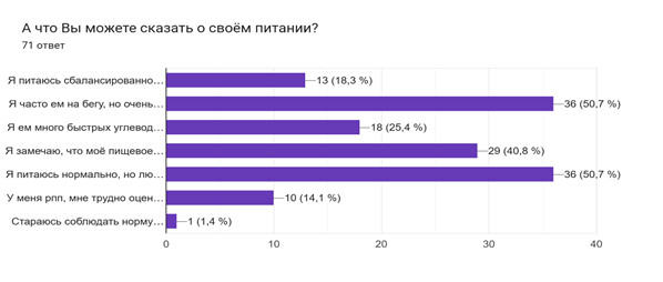 Диаграмма ответов в Формах. Вопрос: А что Вы можете сказать о своём питании?. Количество ответов: 71 ответ.