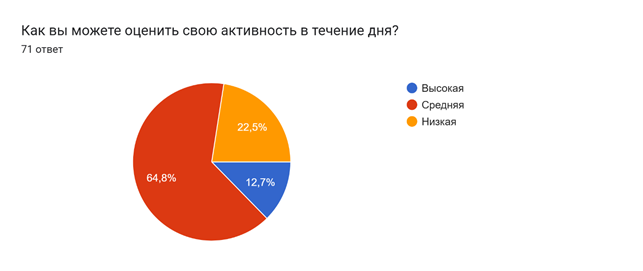 Диаграмма ответов в Формах. Вопрос: Как вы можете оценить свою активность в течение дня?. Количество ответов: 71 ответ.