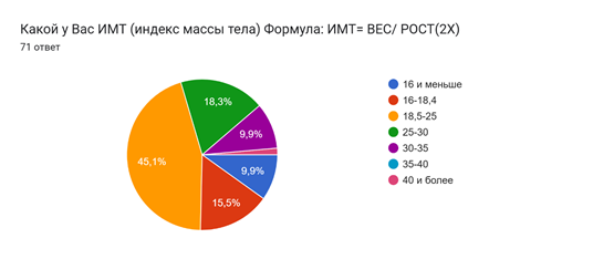 Диаграмма ответов в Формах. Вопрос: Какой у Вас ИМТ (индекс массы тела)<br />
Формула: ИМТ= ВЕС/ РОСТ(2Х). Количество ответов: 71 ответ.
