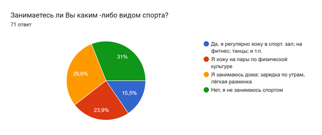 Диаграмма ответов в Формах. Вопрос: Занимаетесь ли Вы каким -либо видом спорта?. Количество ответов: 71 ответ.