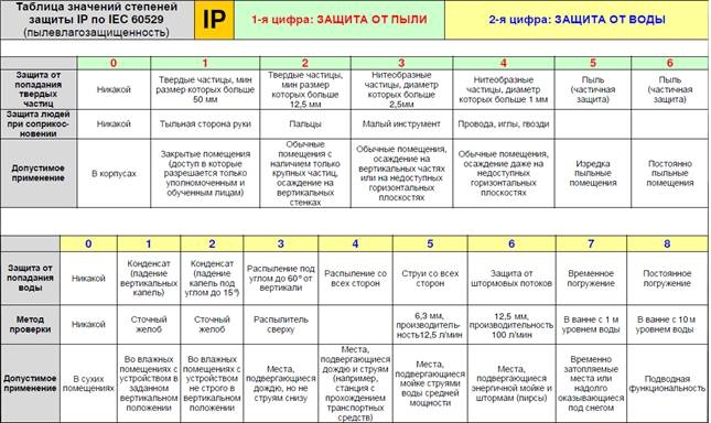 IP защита - Расшифровка степеней защиты IP и номенклатура стандарта — Кабель Иркутск