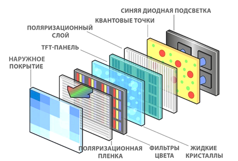QLED в телевизоре: что это за технология, в чем отличие матриц OLED, LED,  UHD и какая лучше, отзывы пользователей, плюсы и минусы