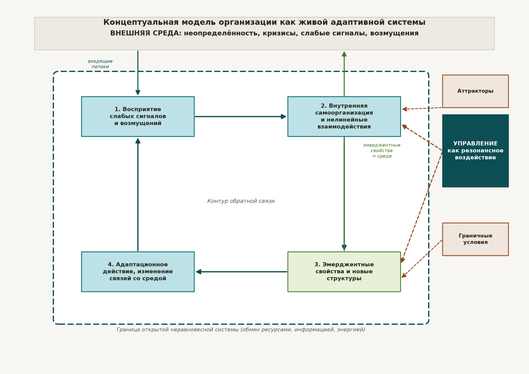 Рисунок 1. Концептуальная модель организации как живой адаптивной системы в логике теории хаоса