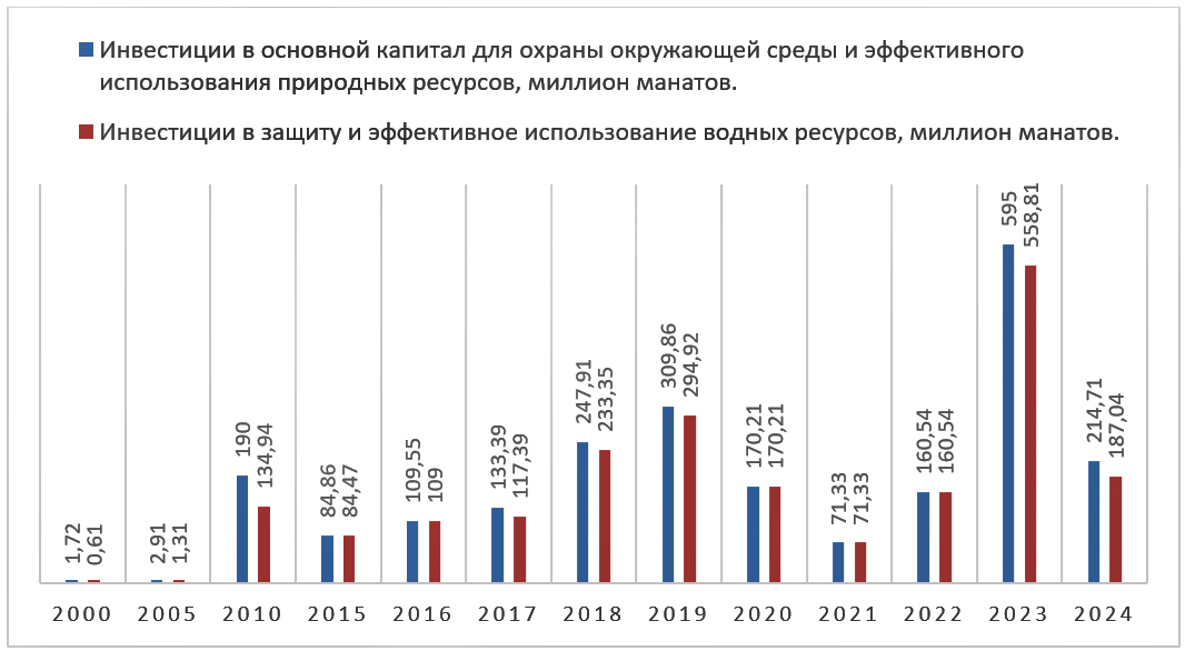 Рисунок 2. Инвестиции в основной капитал для охраны окружающей среды и эффективного использования природных ресурсов в Азербайджане, млн манатов.