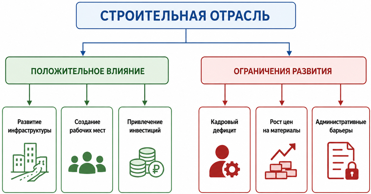 Рисунок 1. Схема влияния строительной отрасли на развитие региональной экономики