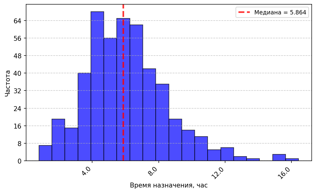 Рисунок 2. Время ручного назначения задач