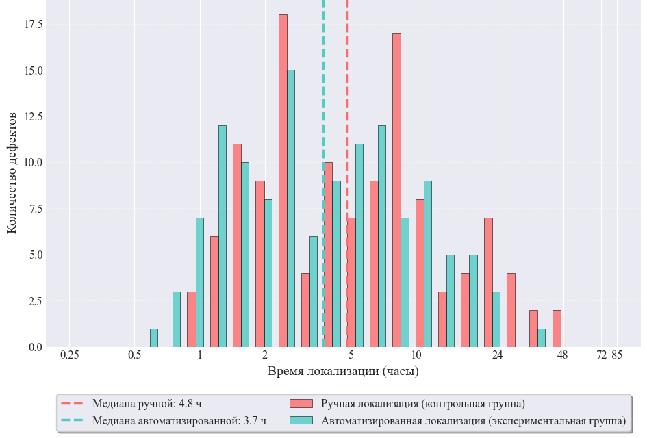 Рисунок 1. Распределение времени локализации дефектов