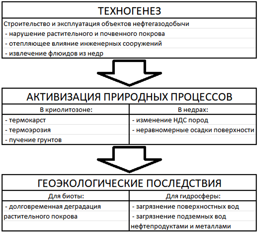 Рисунок 1. Концептуальная схема каскада геоэкологических рисков при нефтегазодобыче в криолитозоне