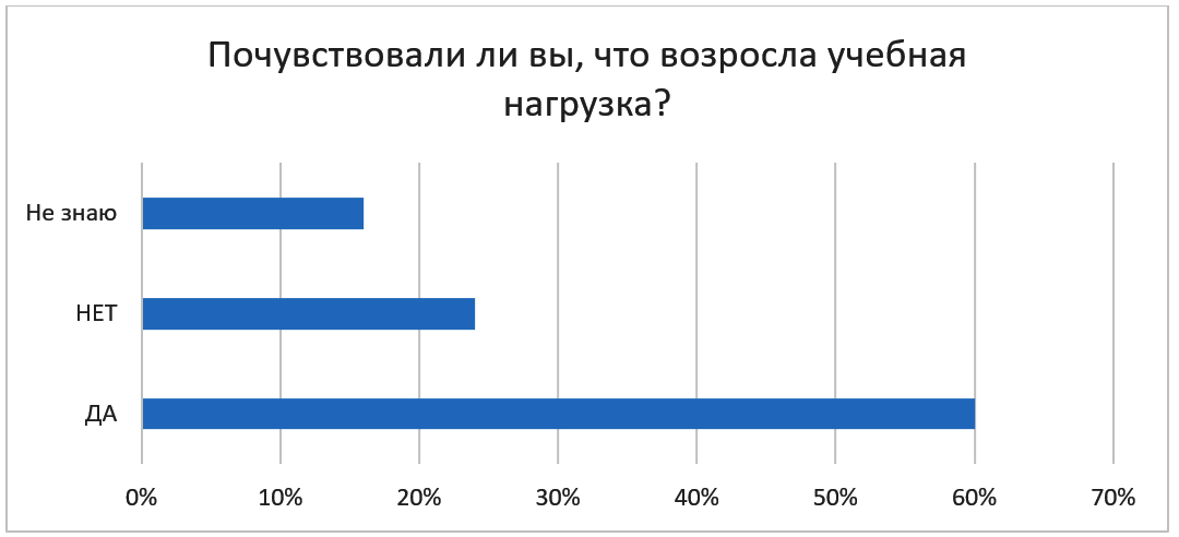 Рисунок 6. Почувствовали ли вы, что возросла учебная нагрузка?