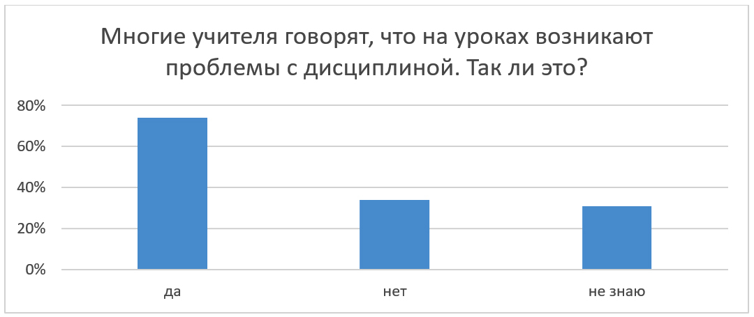 Рисунок 2. Вопрос: многие учителя говорят, что на уроках возникают проблемы с дисциплиной. Так ли это?