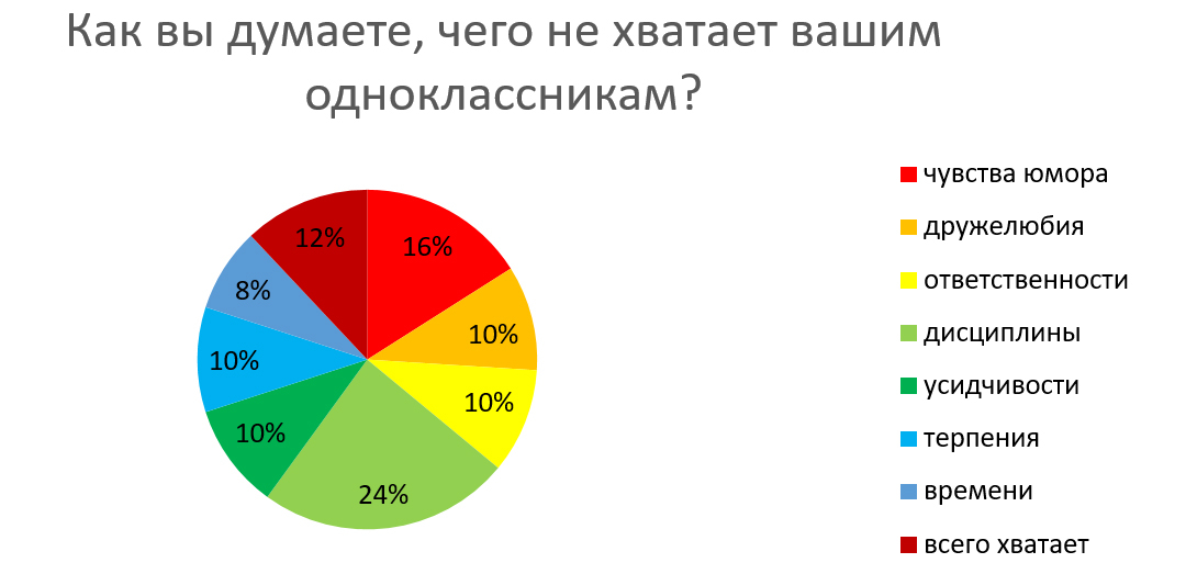 Рисунок 5. Как вы думаете, чего не хватает вашим одноклассникам?