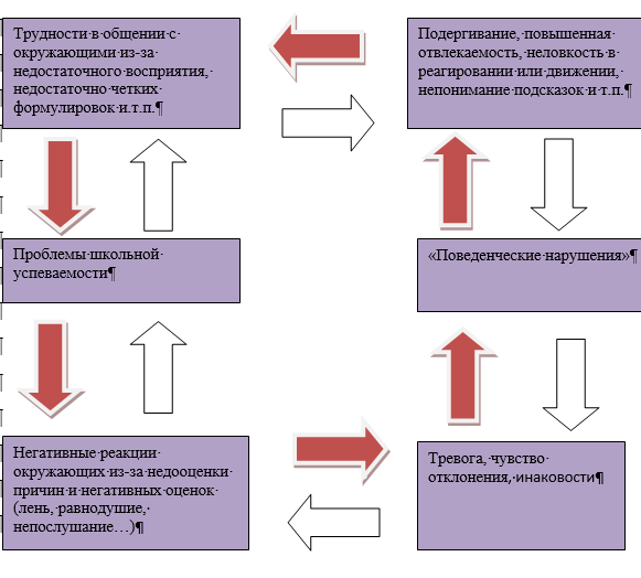 Рисунок 1. Цикл поведенческих нарушений