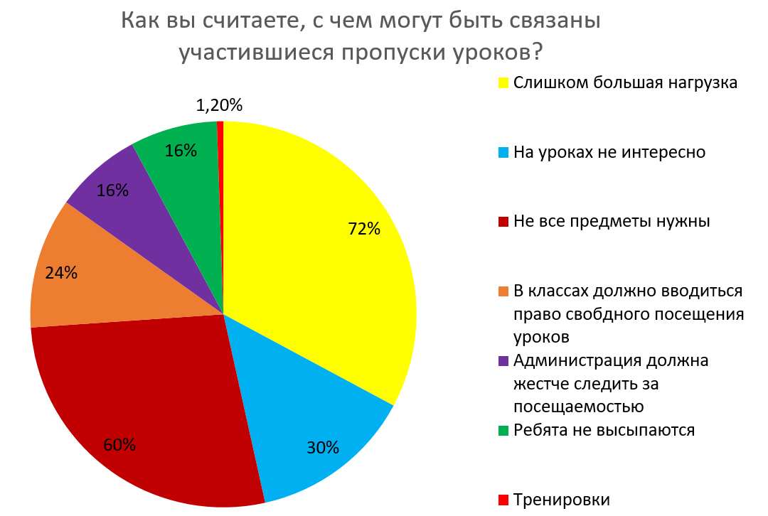 Рисунок 7. Как вы считаете, с чем могут быть связаны пропуски уроков?