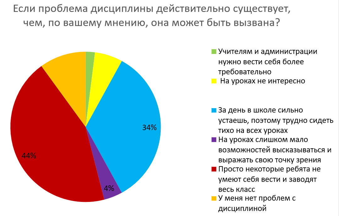 Рисунок 3. Если проблема дисциплины действительно существует, чем, по вашему мнению, она может быть вызвана?