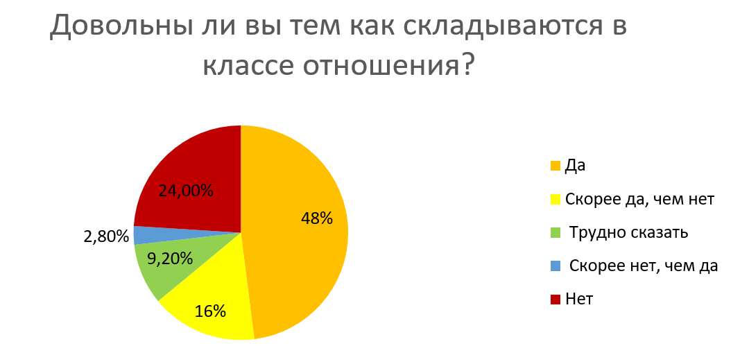 Рисунок 4. Довольны ли вы тем, как складываются в классе отношения?
