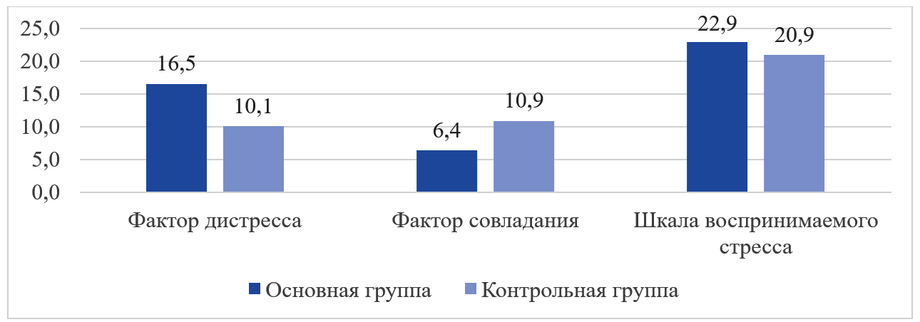 Рисунок 3. Результаты распределения средних значений показателей воспринимаемого стресса (PSS-10) в основной и контрольной группе (в баллах)