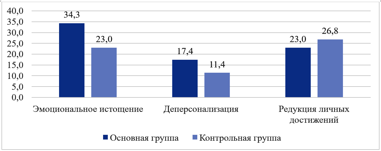 Рисунок 1. Результаты распределения средних значений компонентов профессионального выгорания (MBI) в основной и контрольной группе (в баллах)