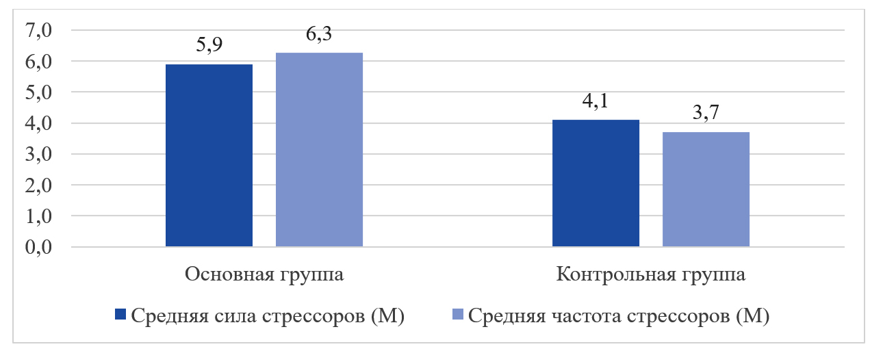 Рисунок 2. Результаты распределения средних значений показателей трудового стресса (JSS) в основной и контрольной группе (в баллах)