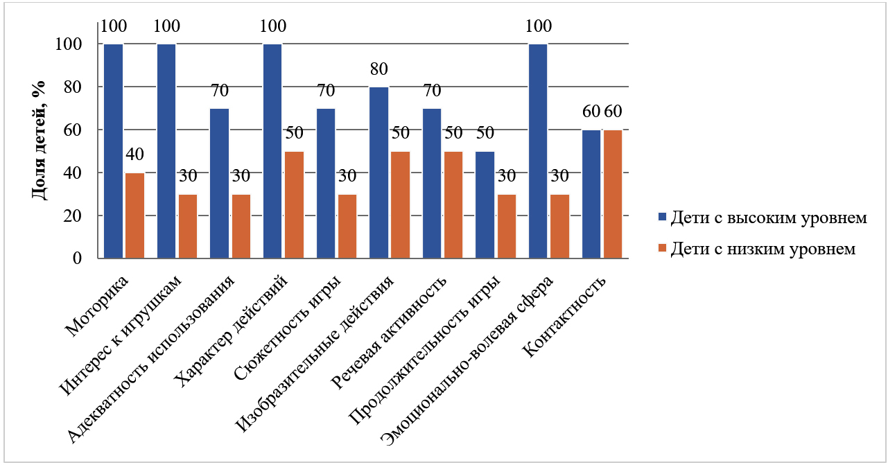 Рисунок 1. Уровень развития параметров игровой деятельности, %