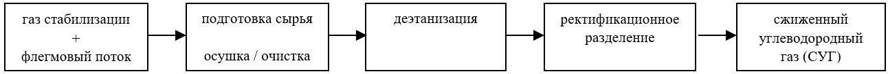 Рисунок 1. Технологическая блок-схема