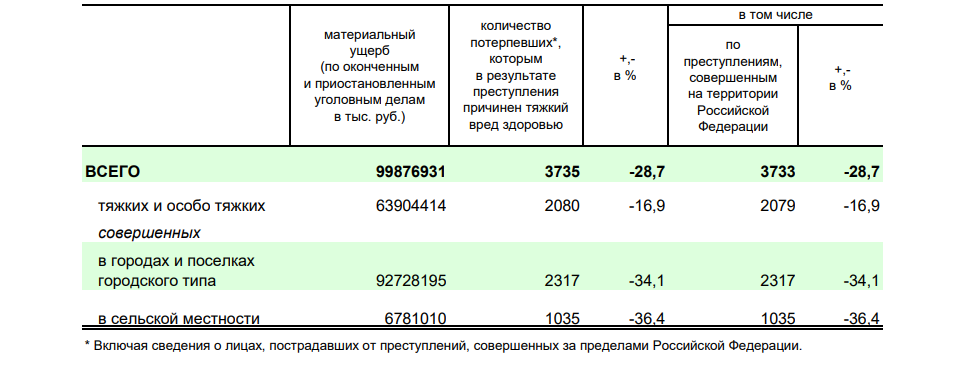 Рисунок 1. Сведения о потерпевших от преступных посягательств и материальном ущербе от преступлений