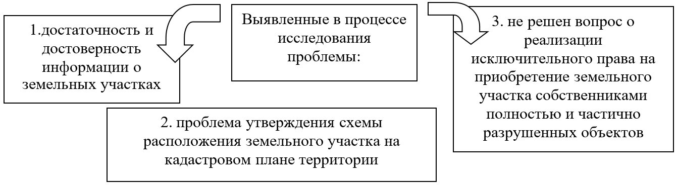 Рисунок 2. Выявленные в процессе исследования проблемы