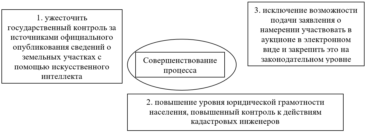 Рисунок 3. Меры по совершенствованию процесса предоставления земельного участка в собственность без торгов