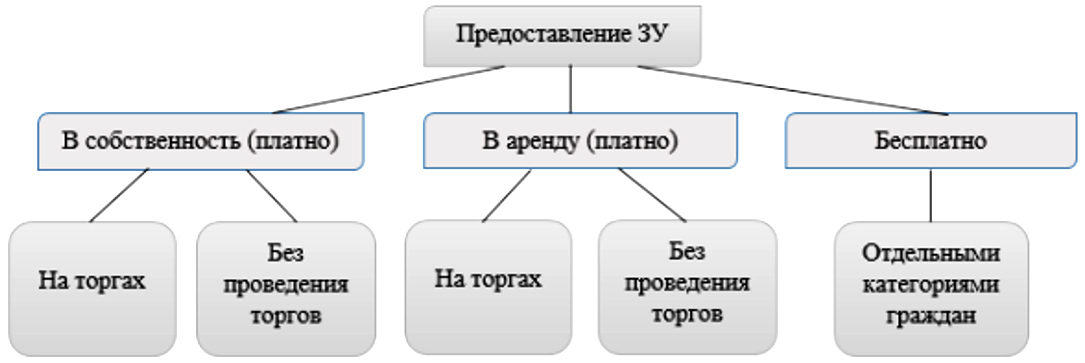 Рисунок 1. Способы предоставления земельных участков в РФ